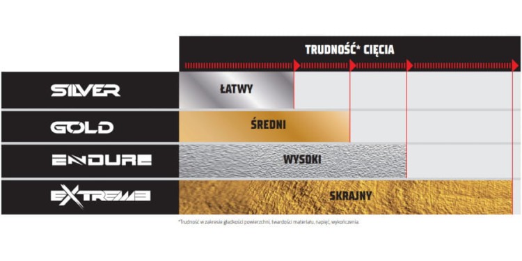 Noże tnące RUBI