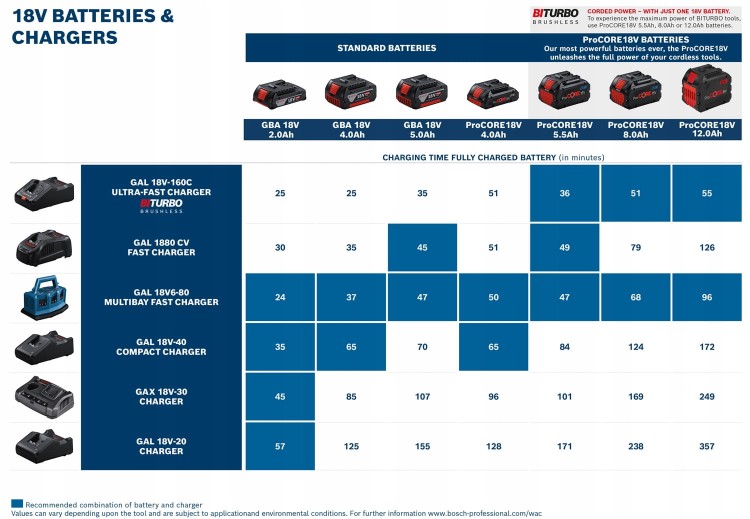 Akumulator PROCORE 18V 12.0Ah PROFESSIONAL Bosch