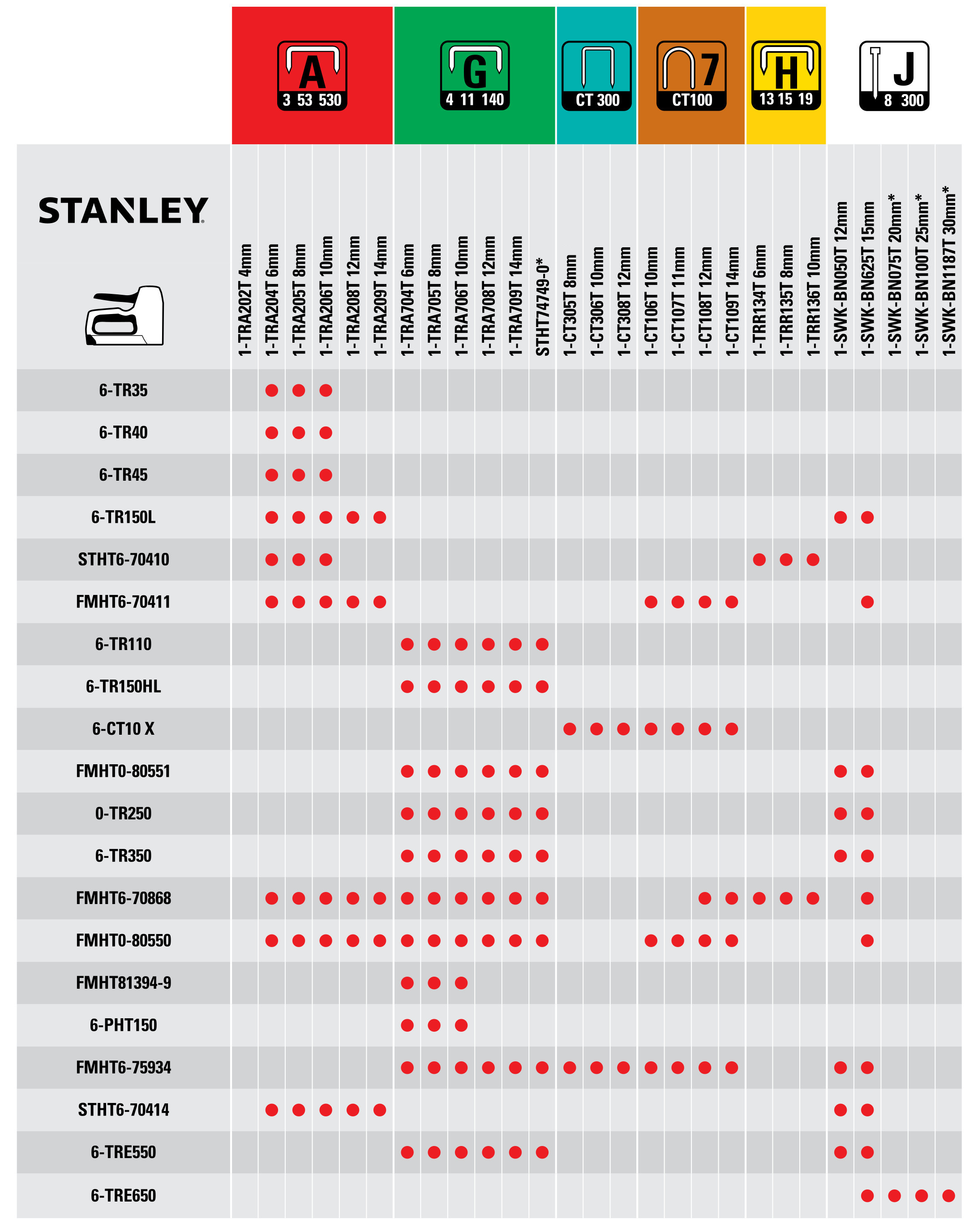Stanley zestawienie zszywek