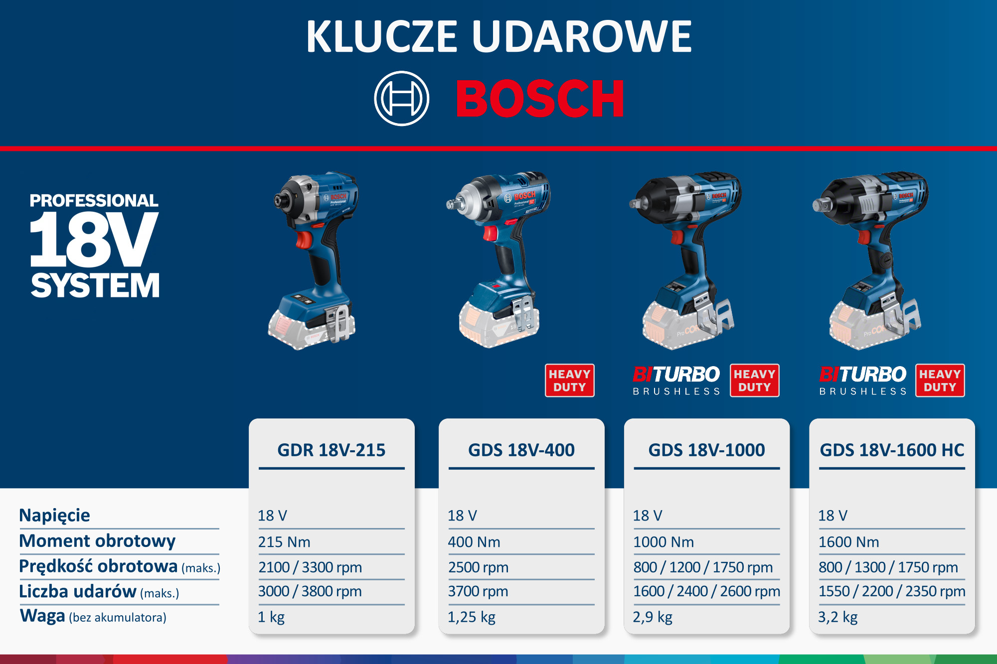 Akumulatorowe klucze udarowe Bosch Professional