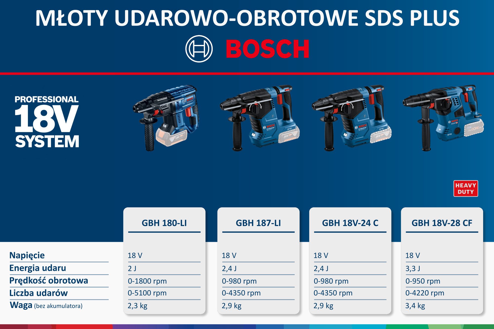 Akumulatorowe młoty udarowo-obrotowe SDS plus Bosch Professional