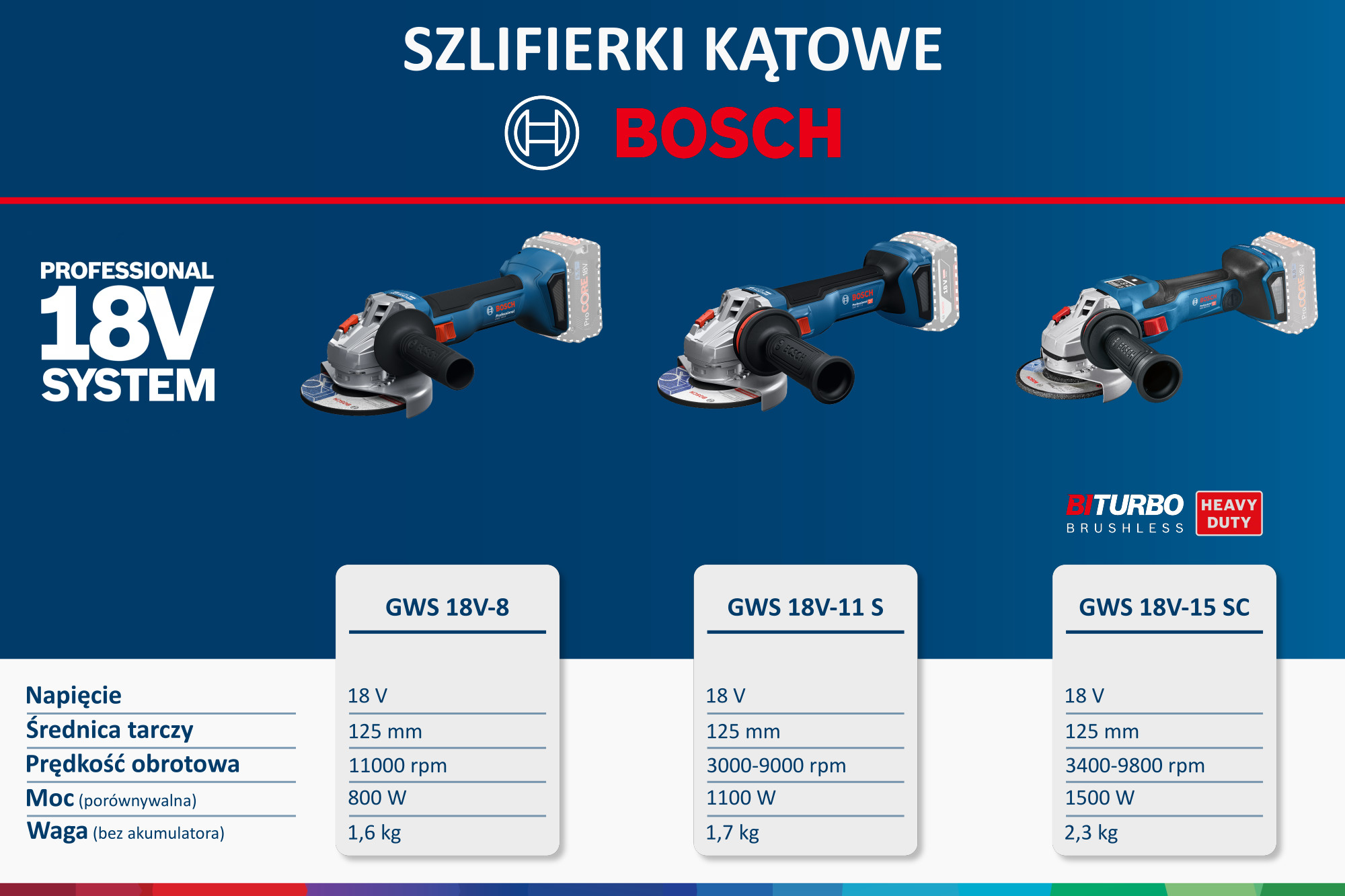 Akumulatorowe szlifierki kątowe Bosch Professional