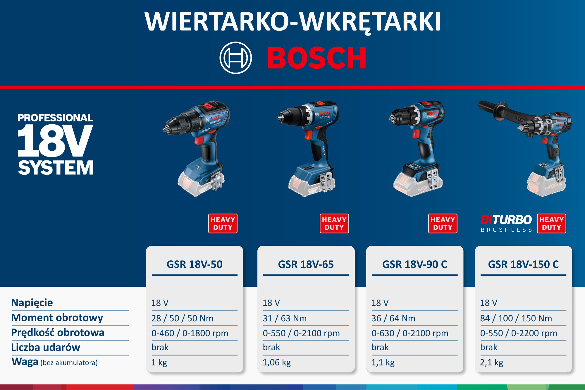 Akumulatorowe wiertarko-wkrętarki Bosch Professional