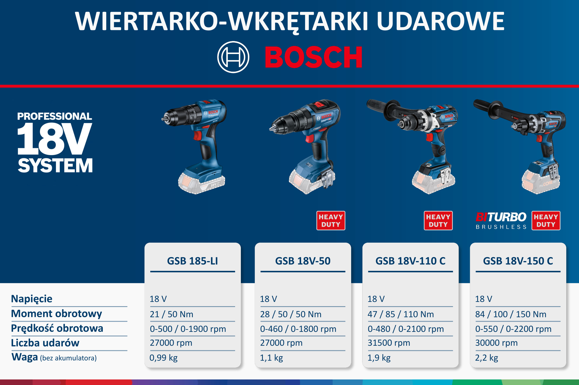 Akumulatorowe wiertarko-wkrętarki udarowe Bosch Professional