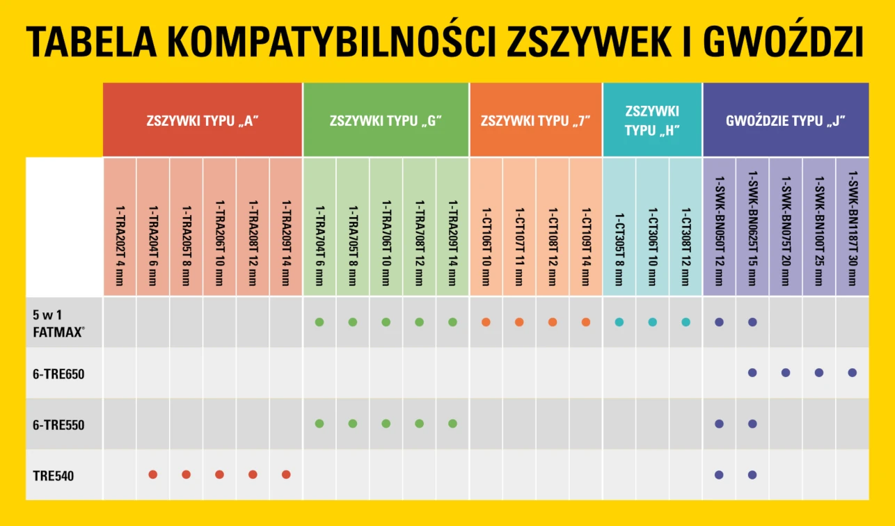 Zszywki do zszywaczy elektrycznych Stanley