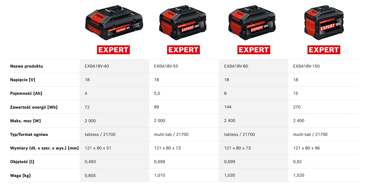 Przegląd akumulatorów Bosch EXPERT EXBA18V-40 / EXBA18V-55 / EXBA18V-80 / EXBA18V-150