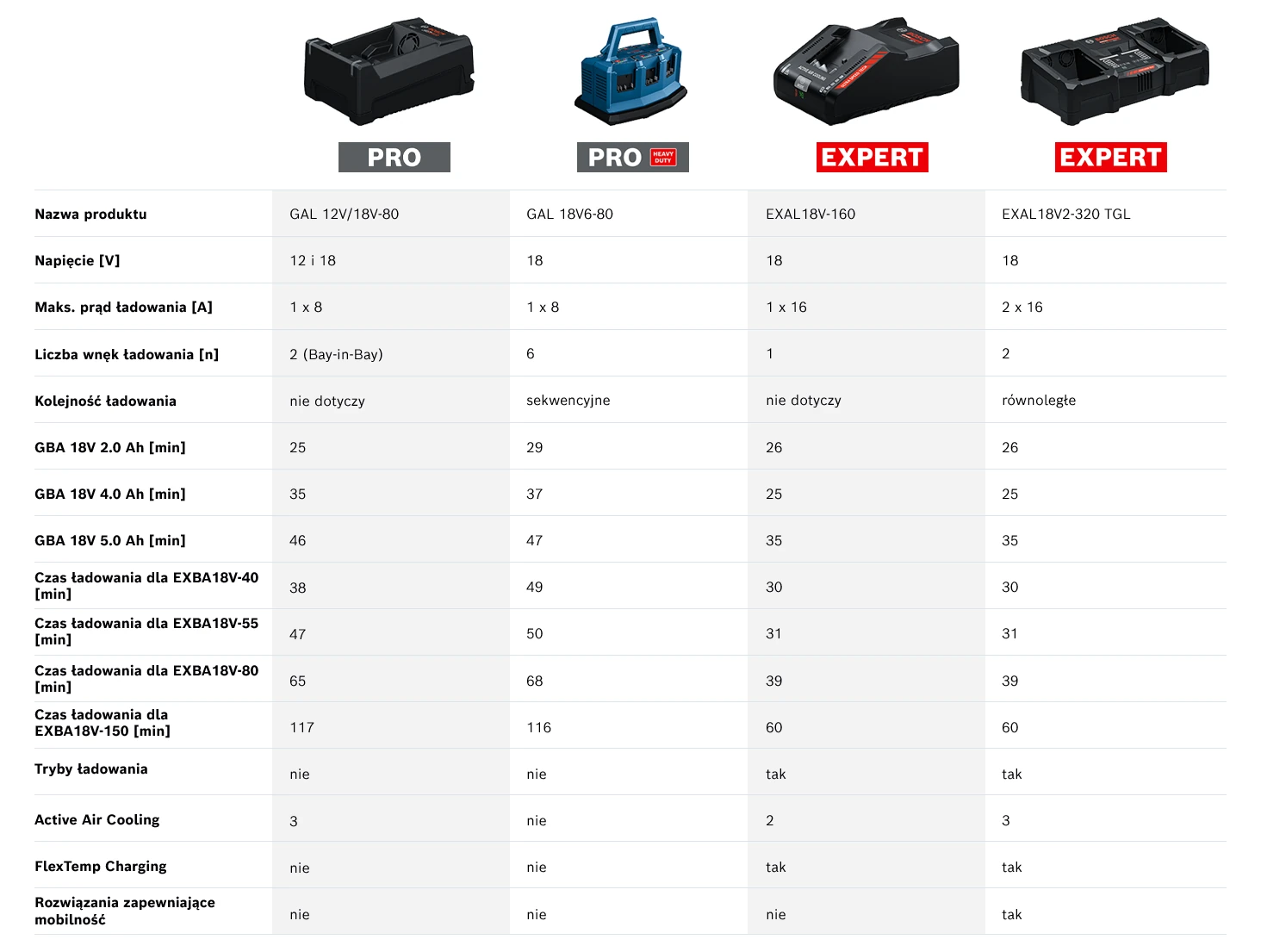 Przegląd ładowarek Bosch EXPERT i Bosch Pro 