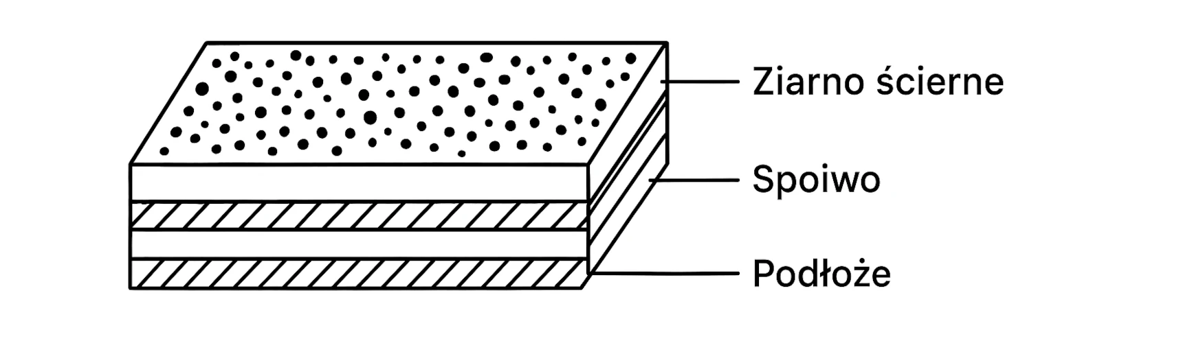 Papier ścierny budowa - schemat