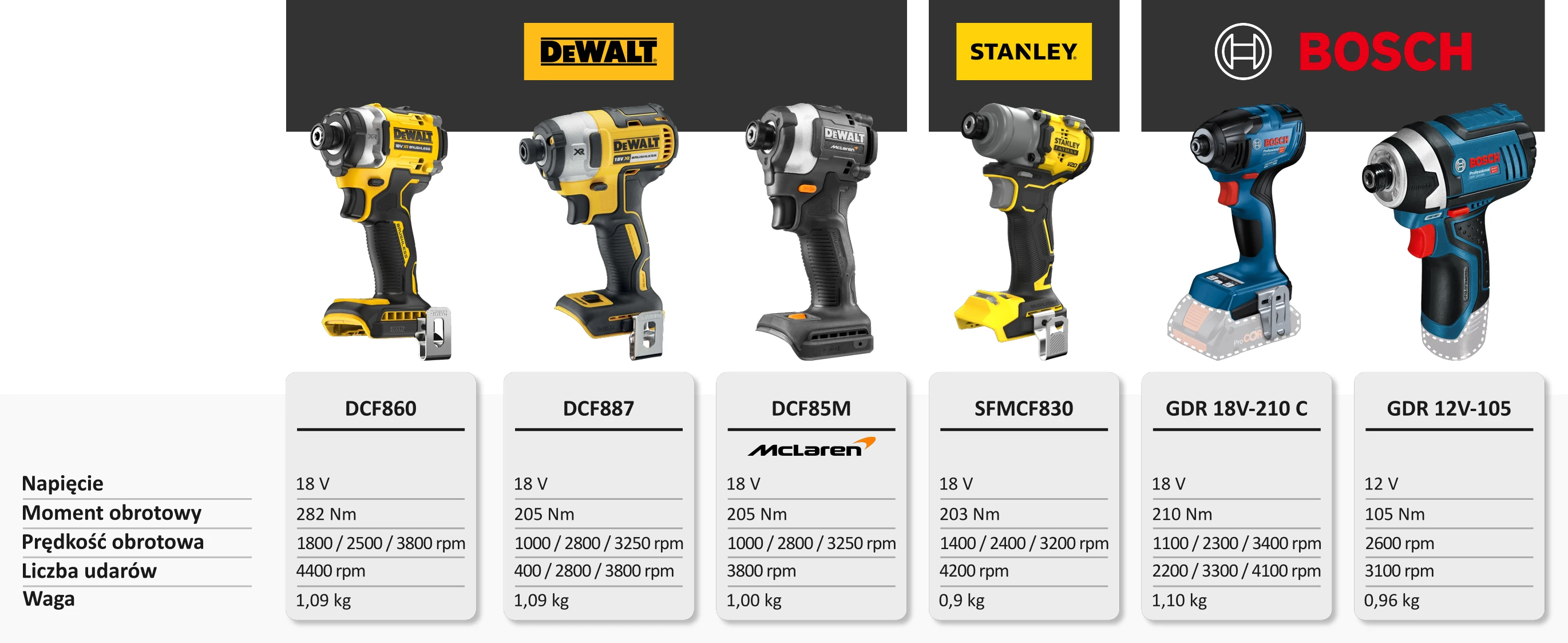 Najlepsze zakrętarki udarowe 2025 – ranking modeli w ofercie Mensura.pl