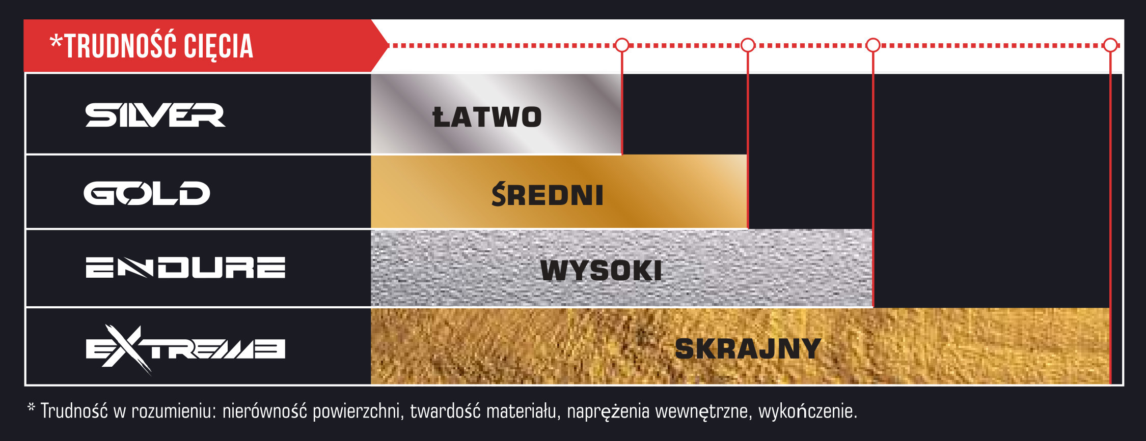 Rubi zestawienie trudności cięcia