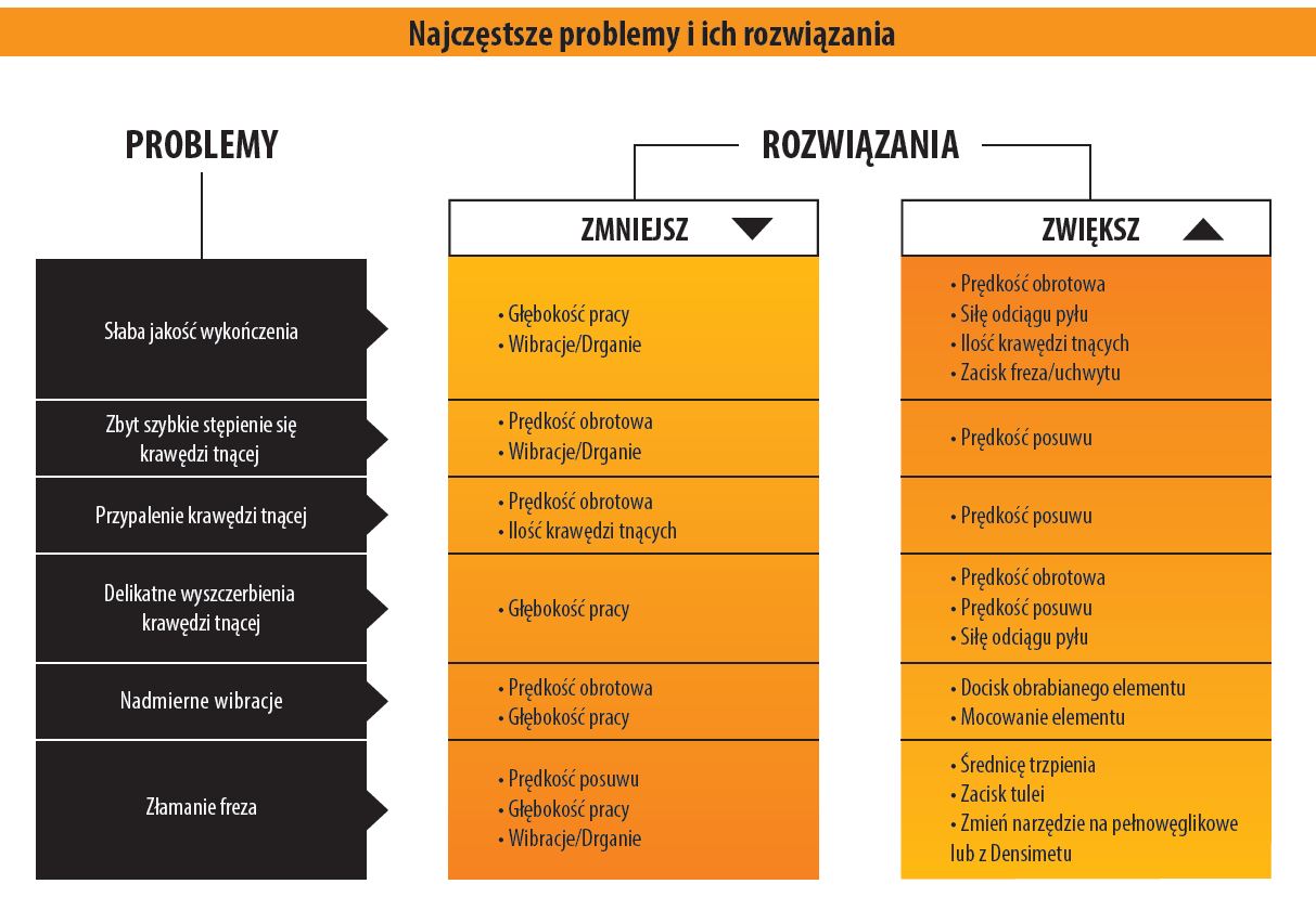 Problemy jakie możemy napotkać podczas frezowania i ich rozwiazania
